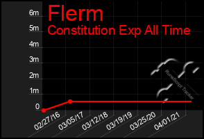 Total Graph of Flerm