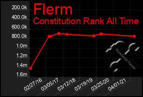 Total Graph of Flerm