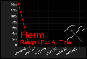 Total Graph of Flerm