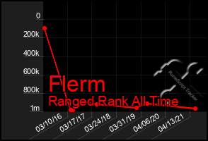 Total Graph of Flerm