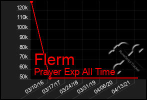 Total Graph of Flerm