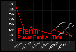 Total Graph of Flerm