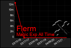 Total Graph of Flerm