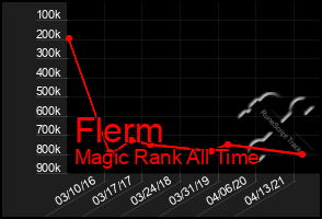 Total Graph of Flerm