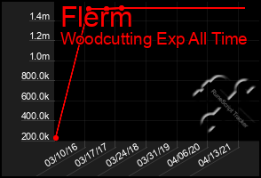 Total Graph of Flerm