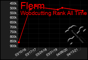 Total Graph of Flerm