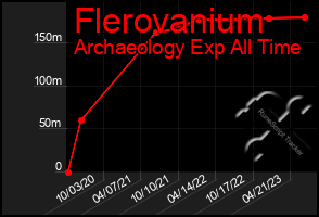 Total Graph of Flerovanium