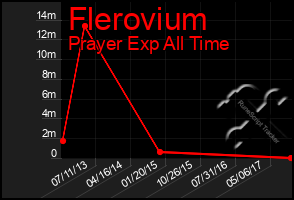 Total Graph of Flerovium