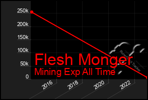 Total Graph of Flesh Monger