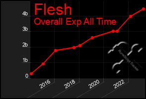 Total Graph of Flesh