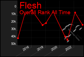 Total Graph of Flesh