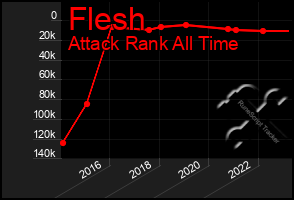 Total Graph of Flesh