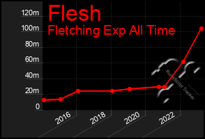 Total Graph of Flesh