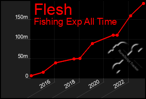 Total Graph of Flesh