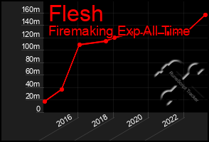 Total Graph of Flesh