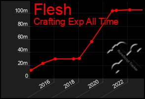 Total Graph of Flesh