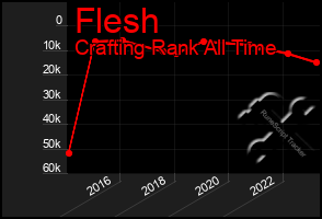 Total Graph of Flesh