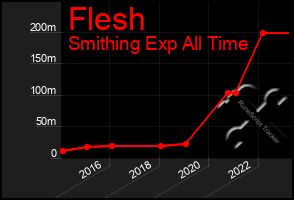 Total Graph of Flesh