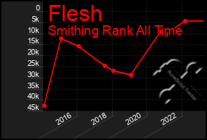 Total Graph of Flesh