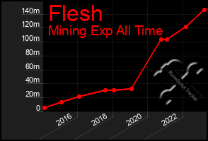 Total Graph of Flesh