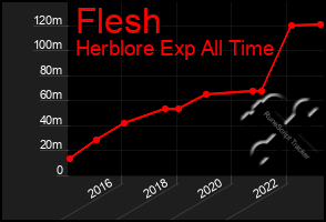 Total Graph of Flesh