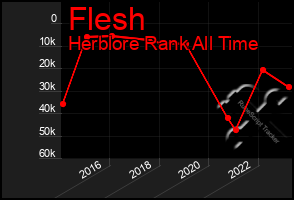 Total Graph of Flesh