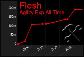 Total Graph of Flesh