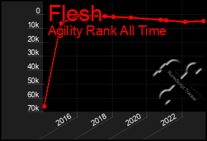 Total Graph of Flesh