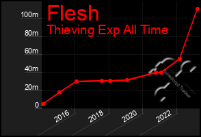 Total Graph of Flesh