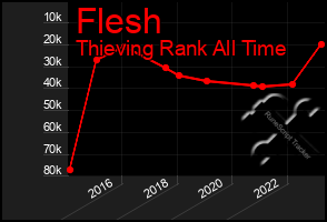 Total Graph of Flesh