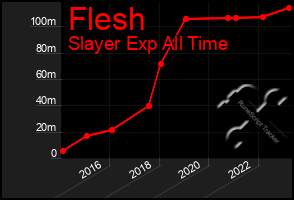 Total Graph of Flesh