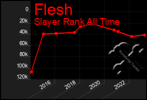 Total Graph of Flesh