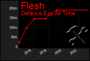 Total Graph of Flesh