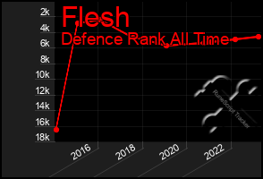 Total Graph of Flesh