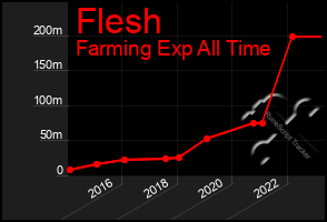 Total Graph of Flesh