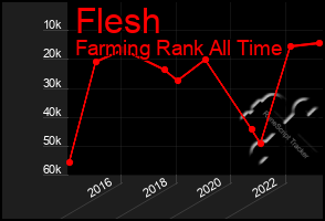 Total Graph of Flesh