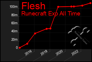 Total Graph of Flesh