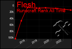 Total Graph of Flesh