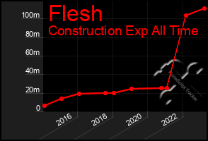 Total Graph of Flesh