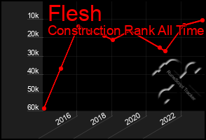 Total Graph of Flesh