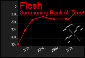 Total Graph of Flesh