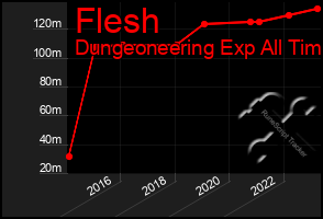 Total Graph of Flesh