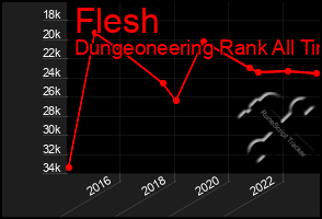 Total Graph of Flesh