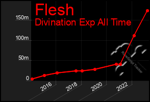 Total Graph of Flesh