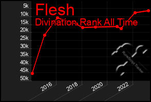 Total Graph of Flesh