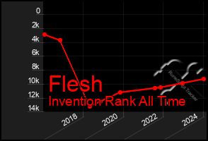 Total Graph of Flesh