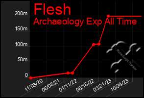 Total Graph of Flesh