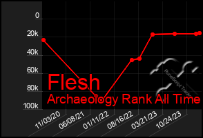 Total Graph of Flesh