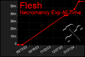 Total Graph of Flesh