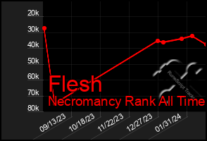 Total Graph of Flesh